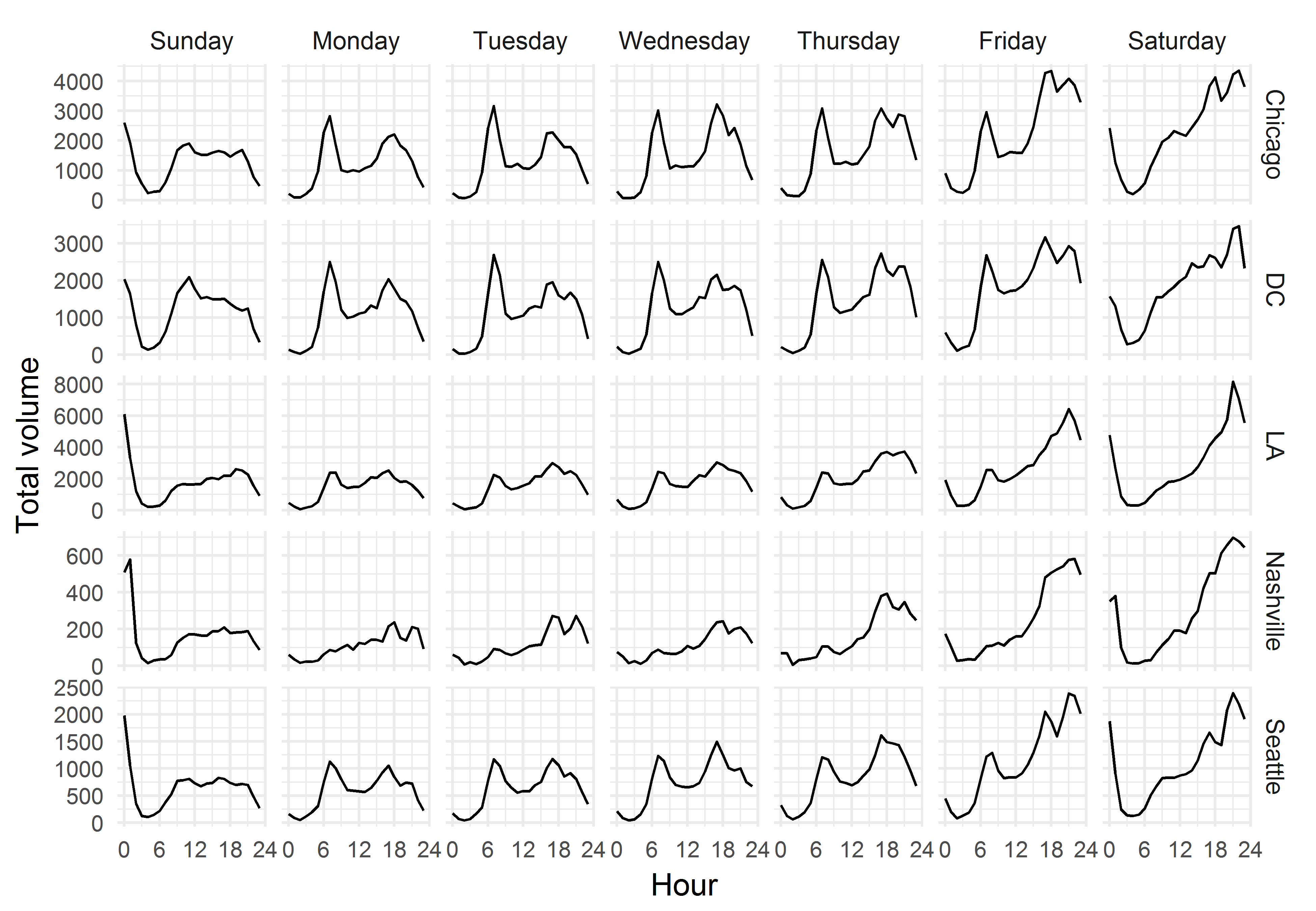 TNC volumes by day and hour in Chicago, DC, LA, Nashville and Seattle